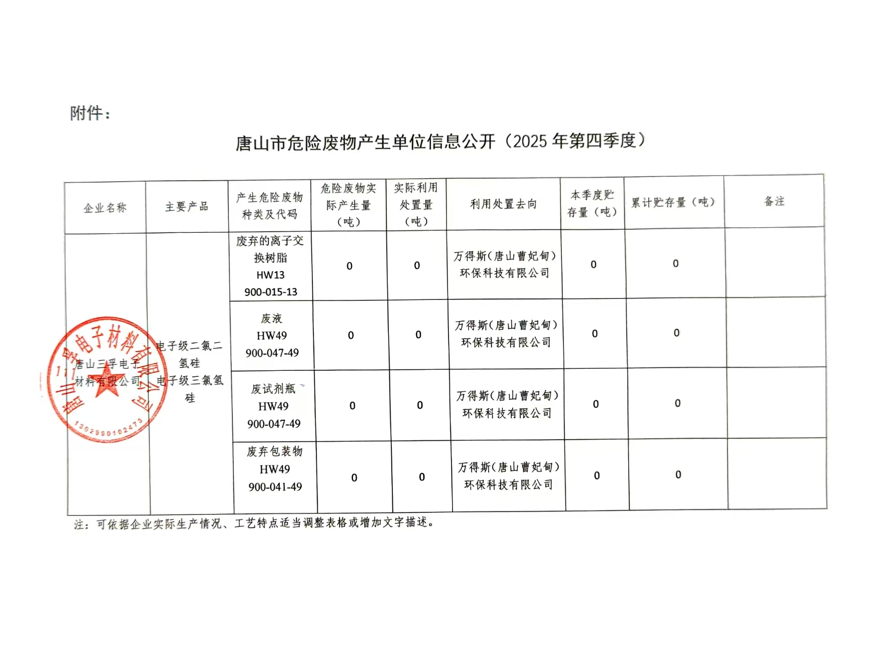 唐山三孚電子材料有限公司2025年四季度危險廢物信息公開.jpg